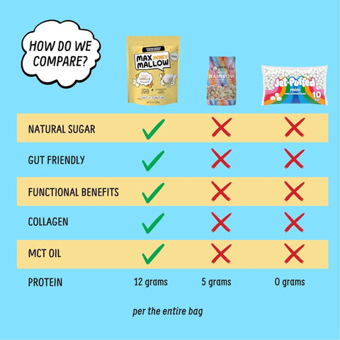Know Brainer Max Honey Mallow Very Vanilla Mini Marshmallows - miodowe mini pianki proteinowe z koleganem i MCT