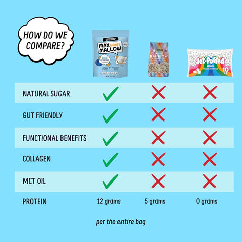 copy of Know Brainer Max Honey Mallow Very Vanilla Mini Marshmallows - honey mini protein marshmallows with kolegan and MCTs