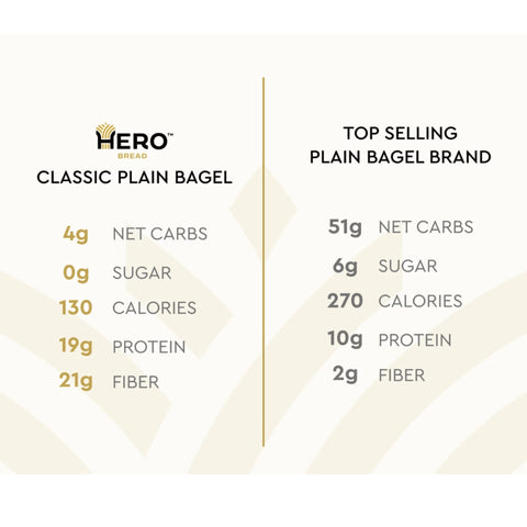 Hero Classic Plain Bagels - keto protein bagels, 19g protein & 130kcal per bagel