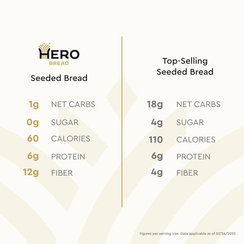 Hero Seeded Bread - keto chleb 1g węglowodanów w kromce, tylko 60kcal